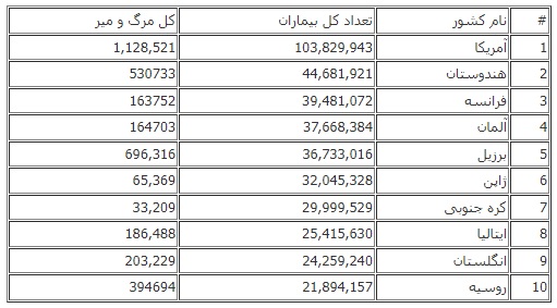 مرگ‌های کرونایی در جهان
