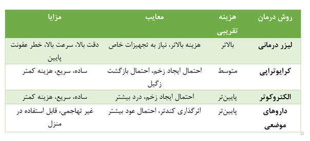 هزینه درمان زگیل تناسلی